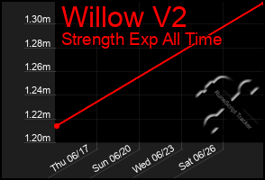 Total Graph of Willow V2