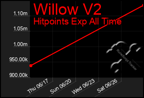 Total Graph of Willow V2