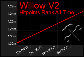 Total Graph of Willow V2