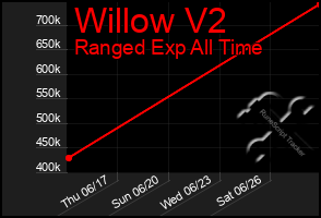 Total Graph of Willow V2