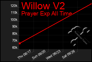 Total Graph of Willow V2