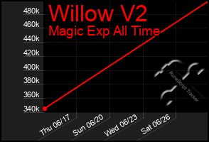 Total Graph of Willow V2