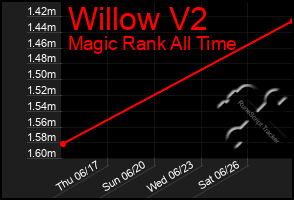 Total Graph of Willow V2