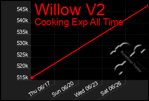 Total Graph of Willow V2