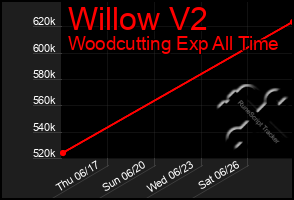 Total Graph of Willow V2