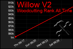 Total Graph of Willow V2