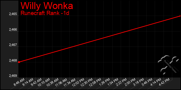 Last 24 Hours Graph of Willy Wonka