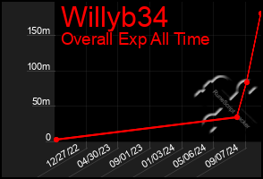 Total Graph of Willyb34