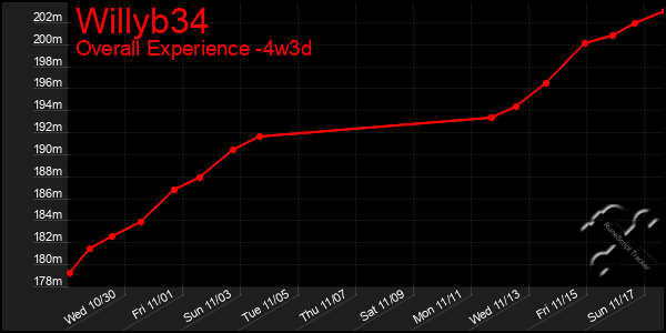 Last 31 Days Graph of Willyb34