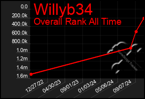 Total Graph of Willyb34