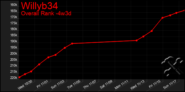 Last 31 Days Graph of Willyb34