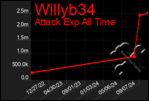 Total Graph of Willyb34