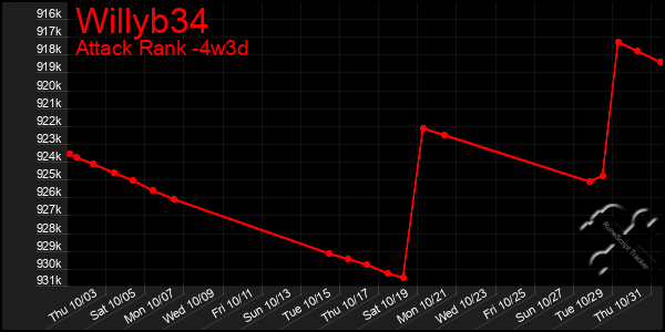 Last 31 Days Graph of Willyb34