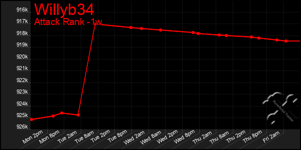 Last 7 Days Graph of Willyb34