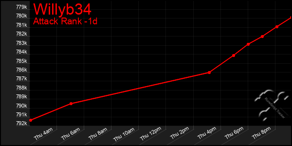 Last 24 Hours Graph of Willyb34