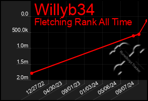 Total Graph of Willyb34