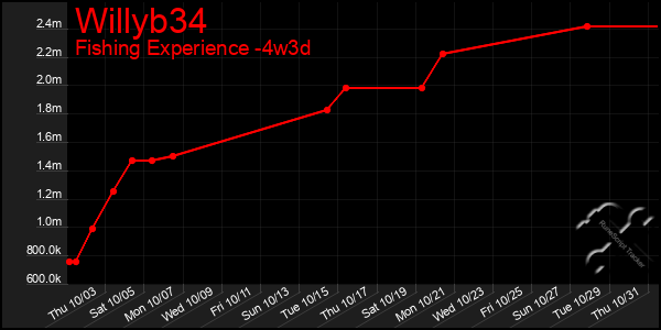 Last 31 Days Graph of Willyb34