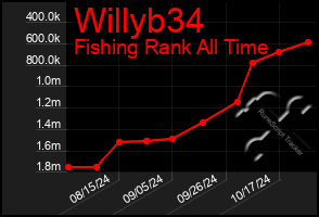 Total Graph of Willyb34