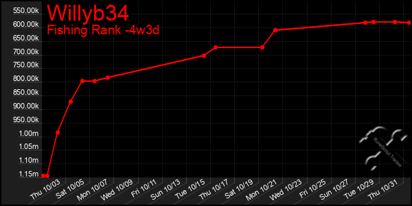 Last 31 Days Graph of Willyb34