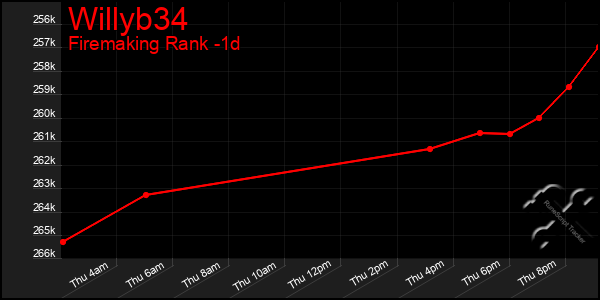 Last 24 Hours Graph of Willyb34