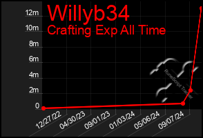 Total Graph of Willyb34