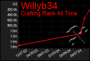 Total Graph of Willyb34