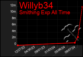 Total Graph of Willyb34