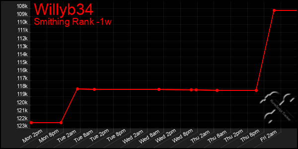 Last 7 Days Graph of Willyb34