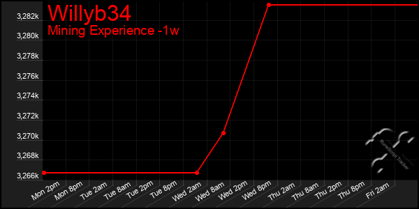 Last 7 Days Graph of Willyb34