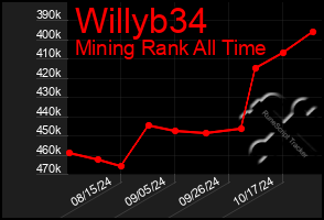 Total Graph of Willyb34