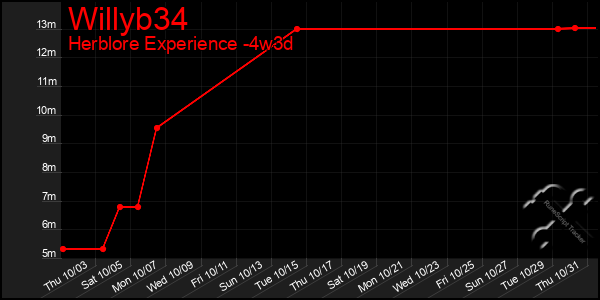 Last 31 Days Graph of Willyb34