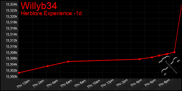 Last 24 Hours Graph of Willyb34