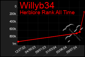 Total Graph of Willyb34