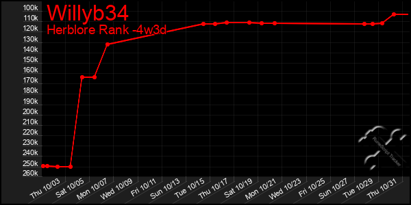 Last 31 Days Graph of Willyb34