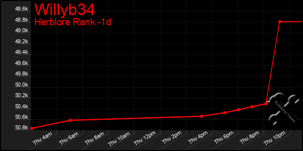 Last 24 Hours Graph of Willyb34