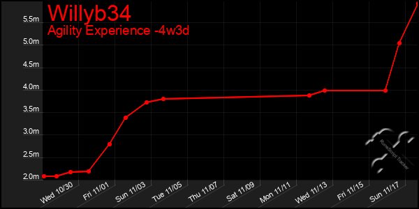 Last 31 Days Graph of Willyb34