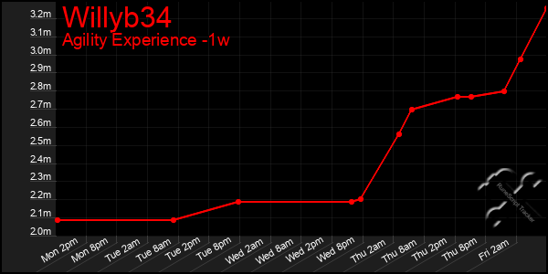 Last 7 Days Graph of Willyb34