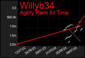 Total Graph of Willyb34