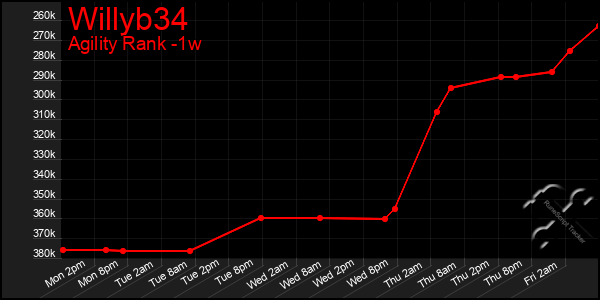 Last 7 Days Graph of Willyb34