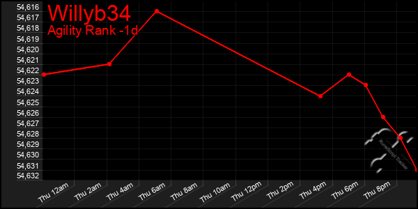 Last 24 Hours Graph of Willyb34