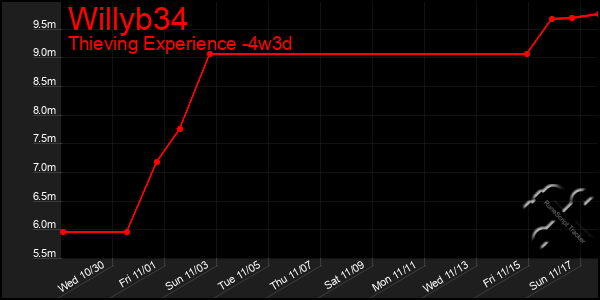 Last 31 Days Graph of Willyb34