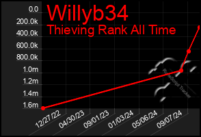 Total Graph of Willyb34