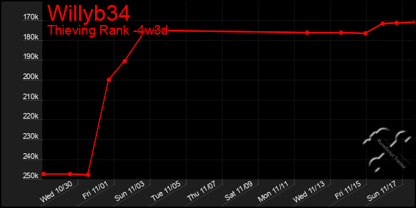 Last 31 Days Graph of Willyb34