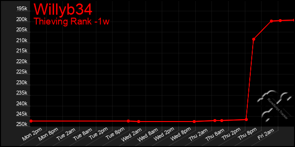 Last 7 Days Graph of Willyb34