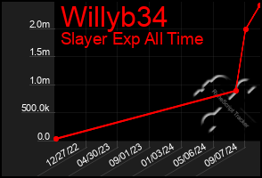 Total Graph of Willyb34