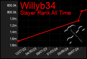 Total Graph of Willyb34