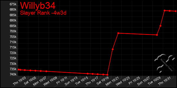 Last 31 Days Graph of Willyb34