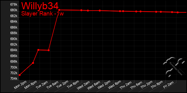 Last 7 Days Graph of Willyb34