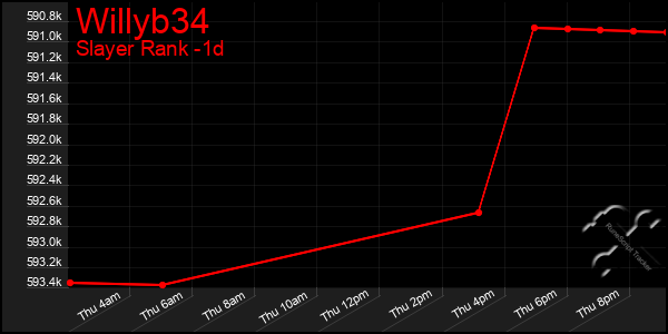 Last 24 Hours Graph of Willyb34