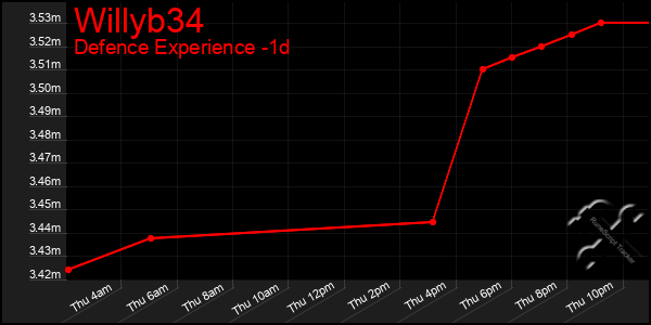 Last 24 Hours Graph of Willyb34